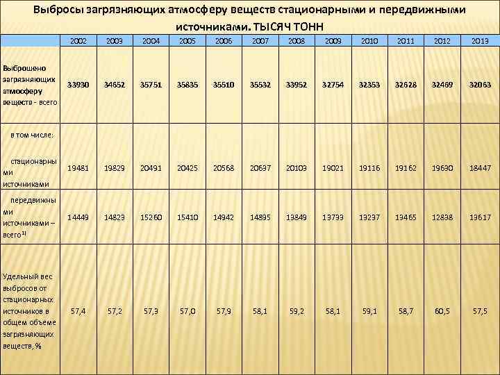 Выбросы загрязняющих атмосферу веществ стационарными и передвижными источниками. ТЫСЯЧ ТОНН 2002 2003 2004 2005