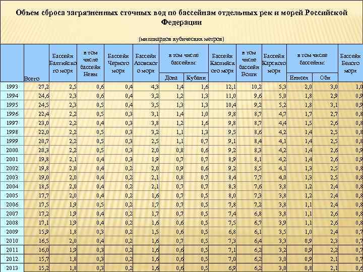 Объем сброса загрязненных сточных вод по бассейнам отдельных рек и морей Российской Федерации (миллиардов