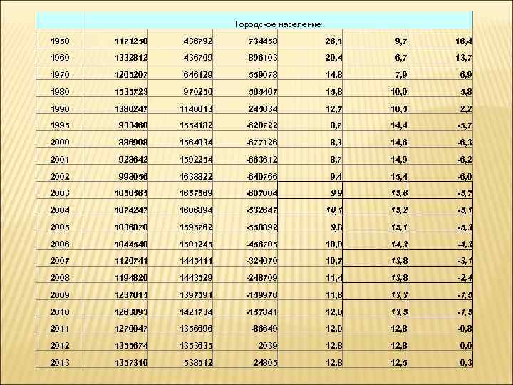 Городское население 1950 1171250 436792 734458 26, 1 9, 7 16, 4 1960 1332812