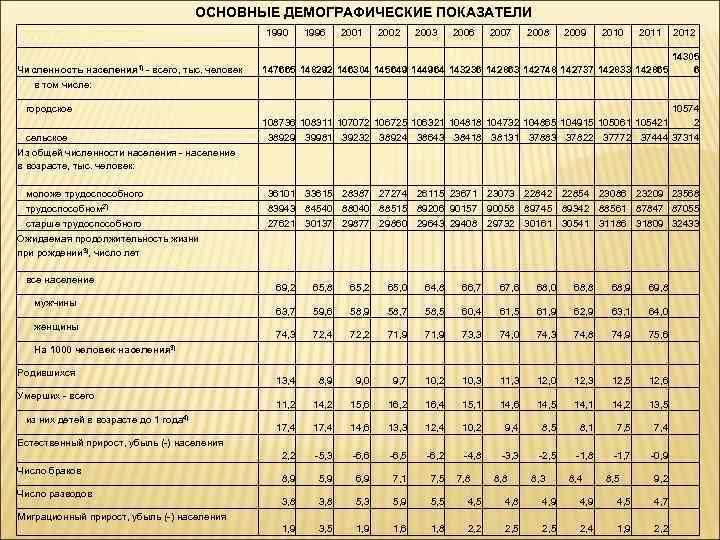  ОСНОВНЫЕ ДЕМОГРАФИЧЕСКИЕ ПОКАЗАТЕЛИ 1990 Численность населения 1) - всего, тыс. человек 1996 2001