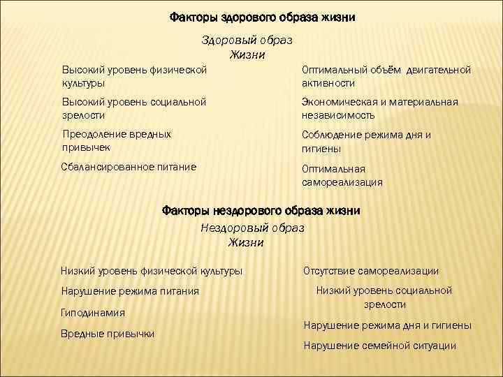 Факторы здорового образа жизни Здоровый образ Жизни Высокий уровень физической культуры Оптимальный объём двигательной