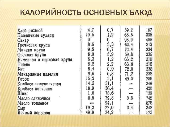 КАЛОРИЙНОСТЬ ОСНОВНЫХ БЛЮД 