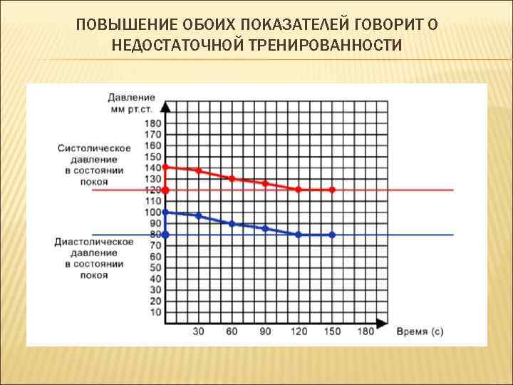 ПОВЫШЕНИЕ ОБОИХ ПОКАЗАТЕЛЕЙ ГОВОРИТ О НЕДОСТАТОЧНОЙ ТРЕНИРОВАННОСТИ 