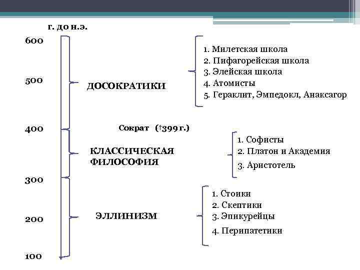 г. до н. э. 600 500 400 ДОСОКРАТИКИ 1. Милетская школа 2. Пифагорейская школа