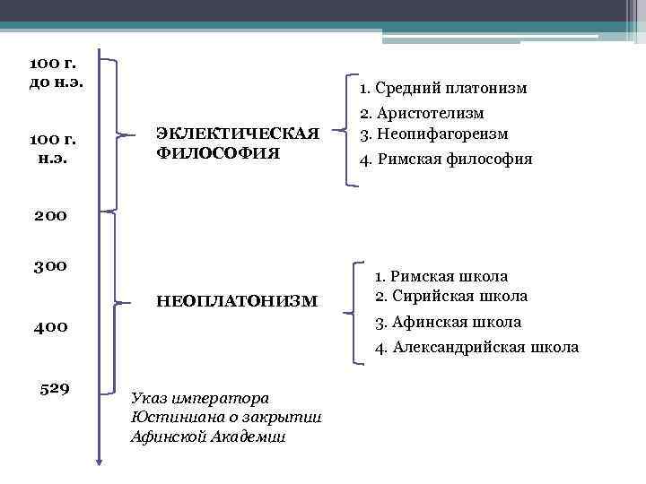 100 г. до н. э. 100 г. н. э. 1. Средний платонизм ЭКЛЕКТИЧЕСКАЯ ФИЛОСОФИЯ