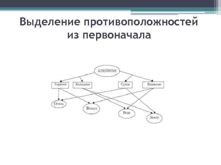 Выделение противоположностей из первоначала 