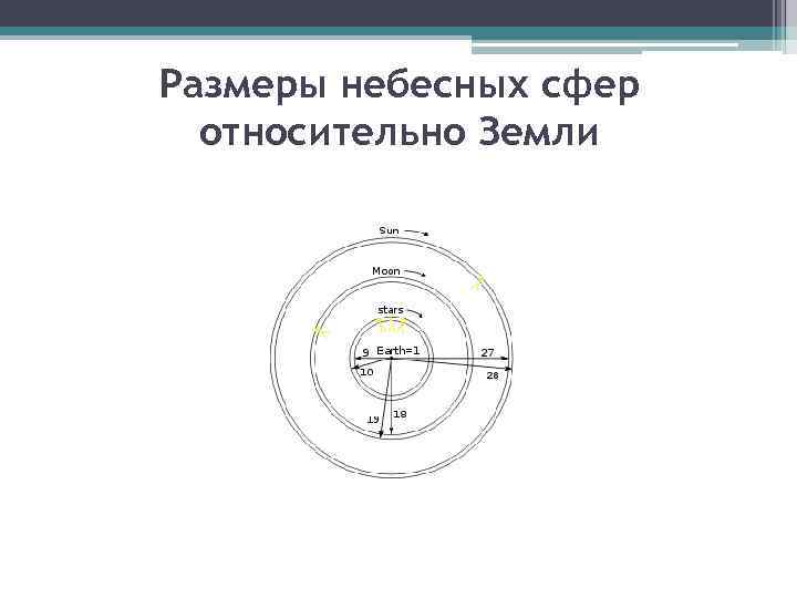 Размеры небесных сфер относительно Земли 