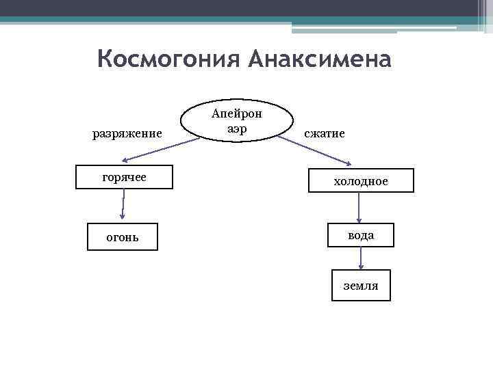 Космогония Анаксимена разряжение Апейрон аэр сжатие горячее холодное огонь вода земля 