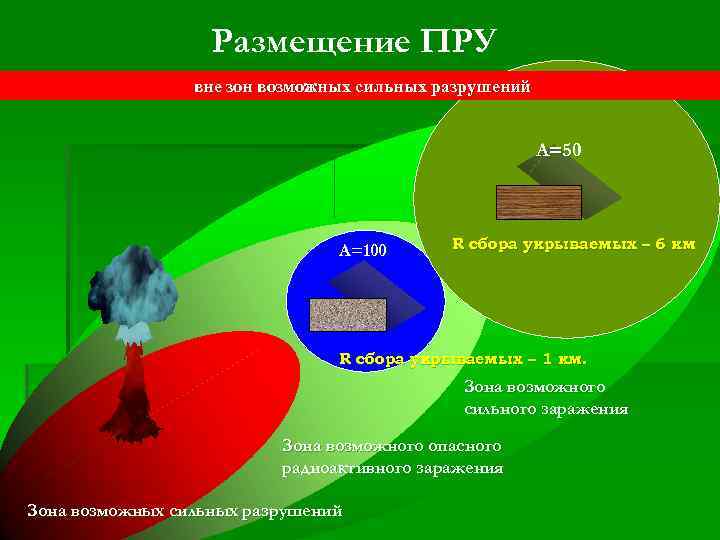 Размещение ПРУ вне зон возможных сильных разрушений А=50 А=100 R сбора укрываемых – 6