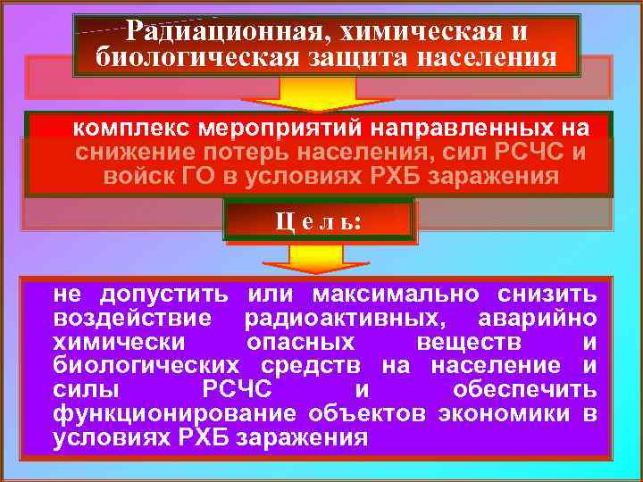 Радиационная, химическая и биологическая защита населения комплекс мероприятий направленных на снижение потерь населения, сил