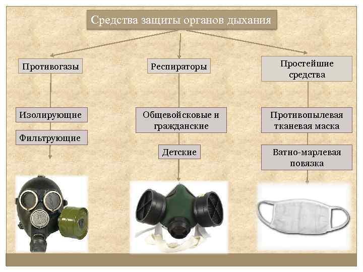 Средства защиты органов дыхания Противогазы Изолирующие Респираторы Общевойсковые и гражданские Простейшие средства Противопылевая тканевая