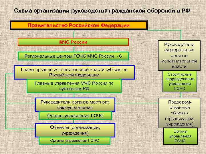 Схема организации руководства гражданской обороной в РФ Правительство Российской Федерации МЧС России Региональные центры