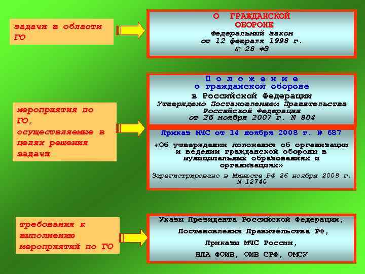 задачи в области ГО О ГРАЖДАНСКОЙ ОБОРОНЕ Федеральный закон от 12 февраля 1998 г.