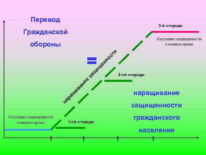 Перевод 3 -й очереди Гражданской ст но 2 -ой очереди на ра щ ив