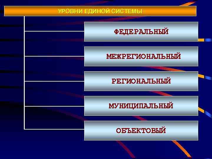 Межрегиональный это. Межрегиональный уровень это. Уровни конкурсов муниципальный региональный. Единая система уровней. Федеральный уровень межрегиональный уровень.