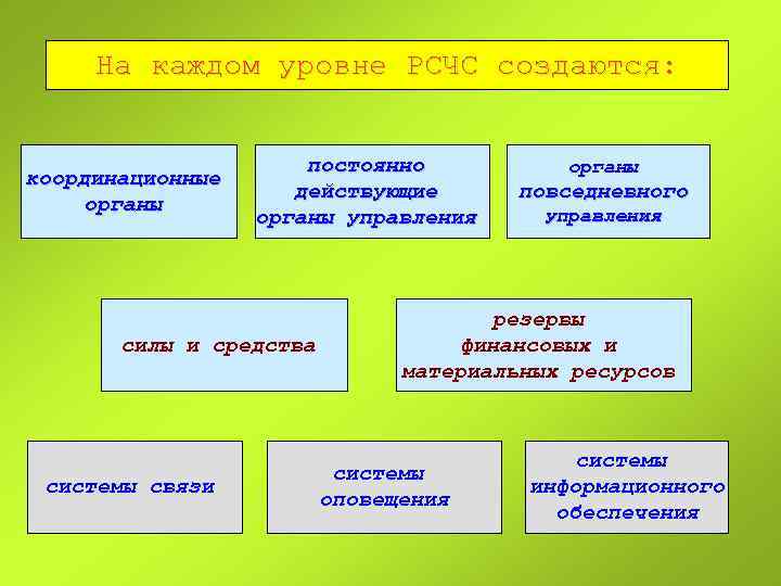 На каждом уровне РСЧС создаются: координационные органы постоянно действующие органы управления силы и средства