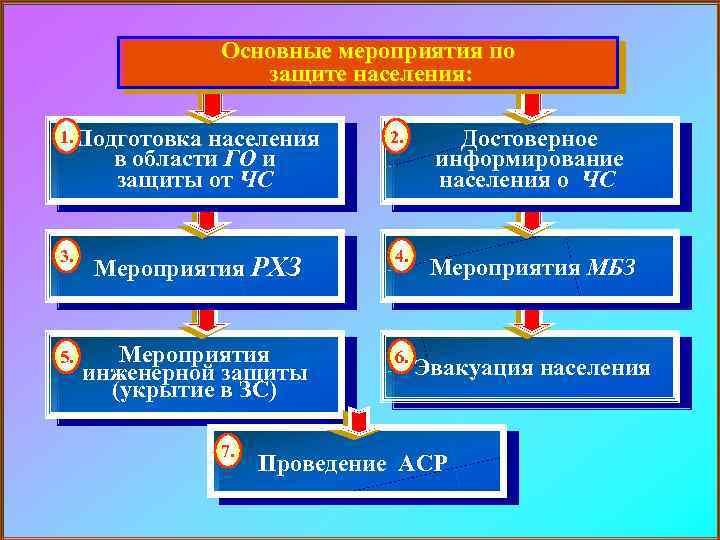 Основные мероприятия по защите населения: 1. Подготовка населения 2. Достоверное информирование населения о ЧС