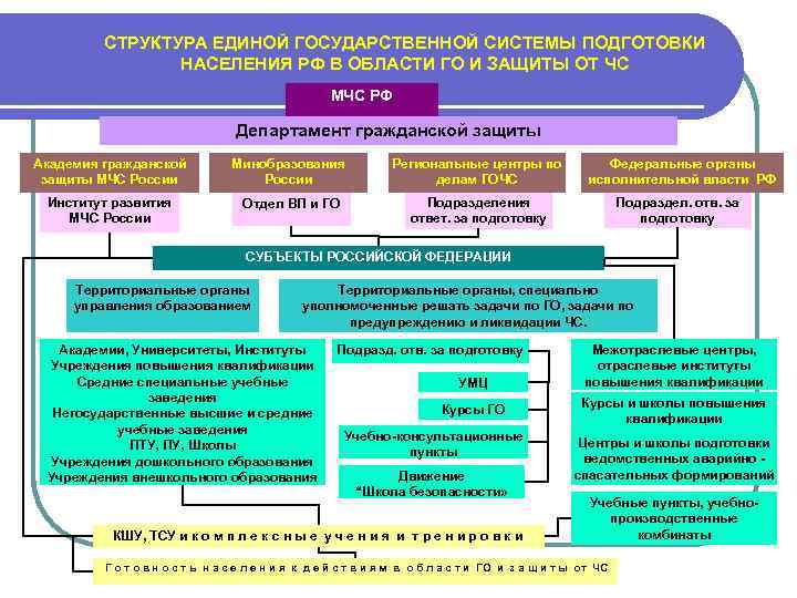 СТРУКТУРА ЕДИНОЙ ГОСУДАРСТВЕННОЙ СИСТЕМЫ ПОДГОТОВКИ НАСЕЛЕНИЯ РФ В ОБЛАСТИ ГО И ЗАЩИТЫ ОТ ЧС