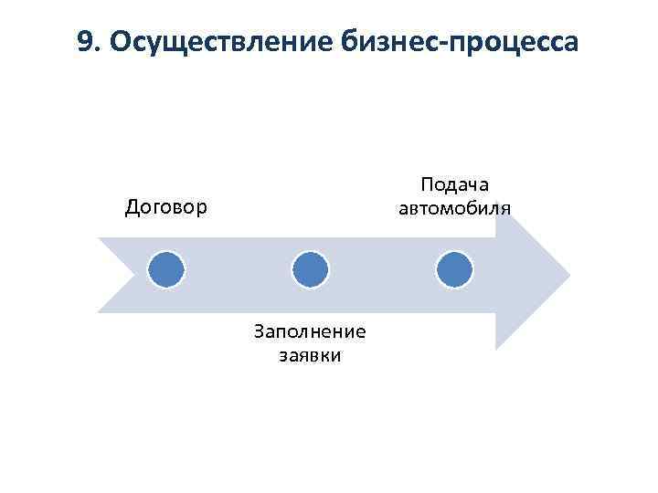 9. Осуществление бизнес-процесса Подача автомобиля Договор Заполнение заявки 