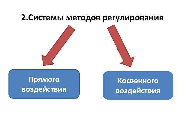 2. Системы методов регулирования Прямого воздействия Косвенного воздействия 