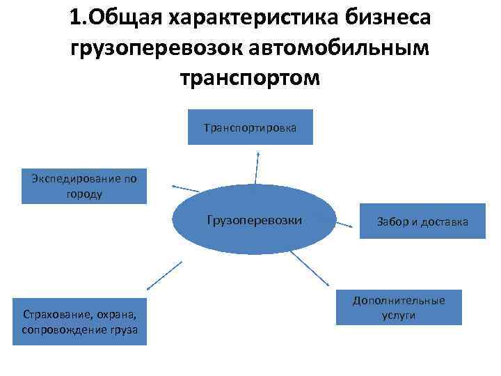 Характеристика бизнеса