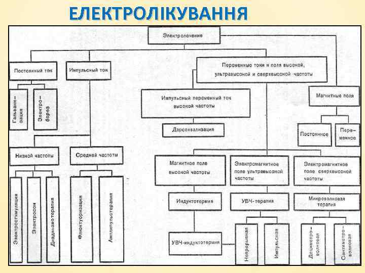 ЕЛЕКТРОЛІКУВАННЯ 