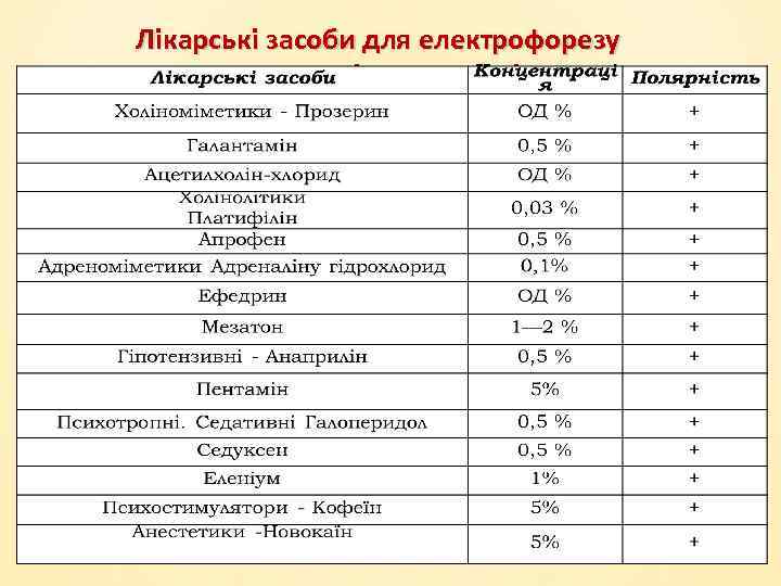 Лікарські засоби для електрофорезу концентрація та полярність 