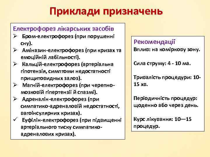 Приклади призначень Електрофорез лікарських засобів Ø Бром-електрофорез (при порушенні сну). Ø Аміназин-електрофорез (при кризах