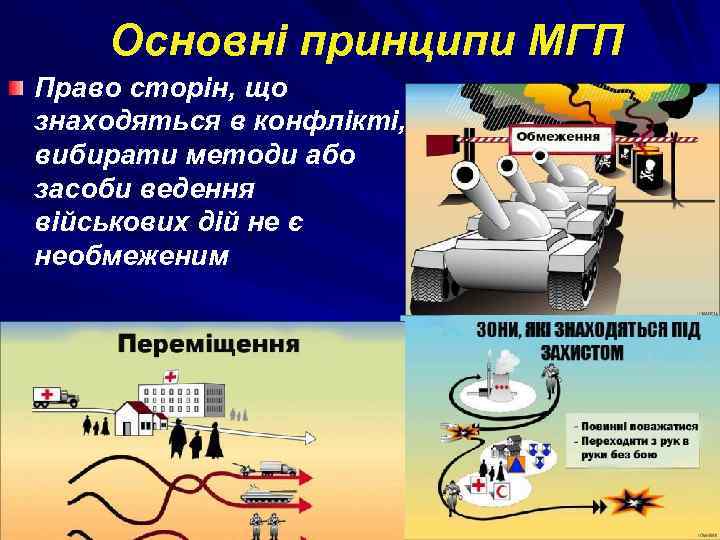 Основні принципи МГП Право сторін, що знаходяться в конфлікті, вибирати методи або засоби ведення