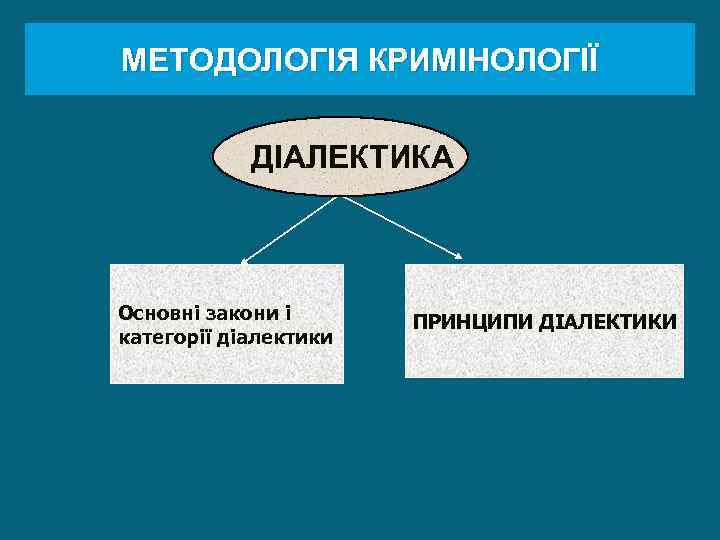 МЕТОДОЛОГІЯ КРИМІНОЛОГІЇ ДІАЛЕКТИКА Основні закони і категорії діалектики ПРИНЦИПИ ДІАЛЕКТИКИ 