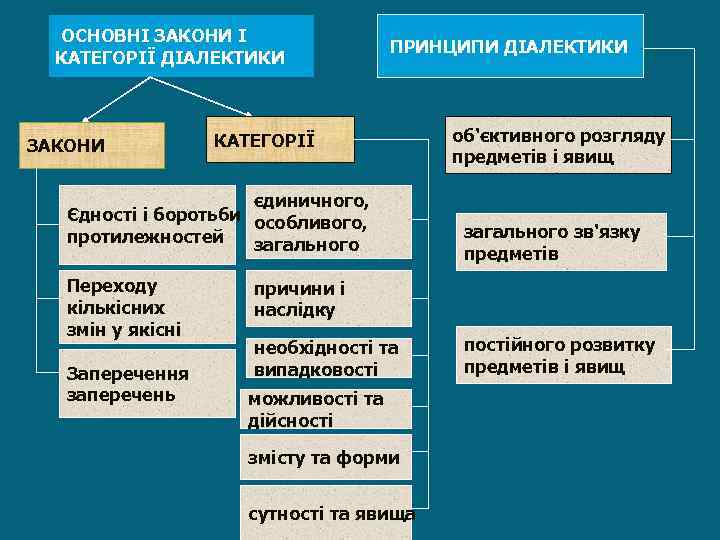 ОСНОВНІ ЗАКОНИ І КАТЕГОРІЇ ДІАЛЕКТИКИ ЗАКОНИ ПРИНЦИПИ ДІАЛЕКТИКИ КАТЕГОРІЇ єдиничного, Єдності і боротьби особливого,