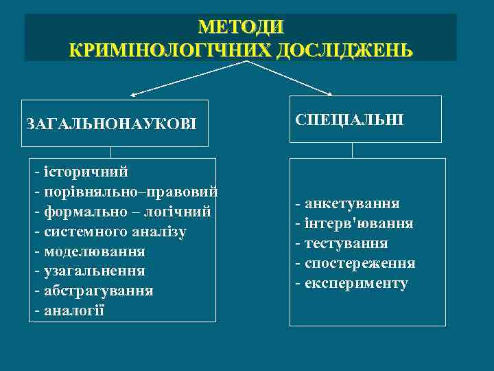 МЕТОДИ КРИМІНОЛОГІЧНИХ ДОСЛІДЖЕНЬ ЗАГАЛЬНОНАУКОВІ - історичний - порівняльно–правовий - формально – логічний - системного