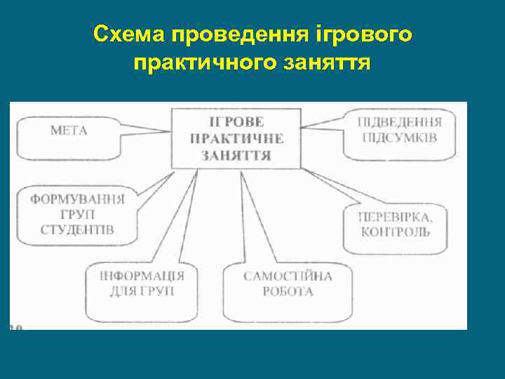 Схема проведення ігрового практичного заняття 