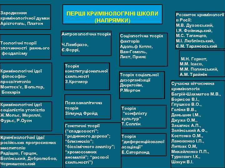 Зародження кримінологічної думки Арістотель, Платон ПЕРШІ КРИМІНОЛОГІЧНІ ШКОЛИ (НАПРЯМКИ) Антропологічна теорія Теологічні теорії злочинності