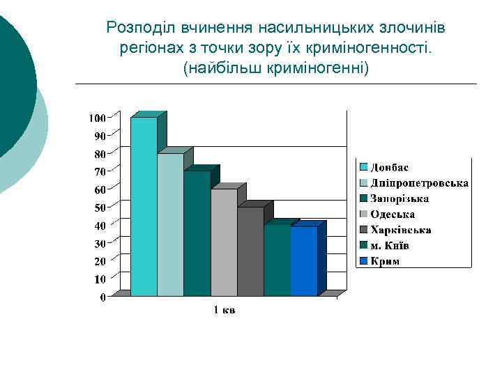 Розподіл вчинення насильницьких злочинів регіонах з точки зору їх криміногенності. (найбільш криміногенні) 