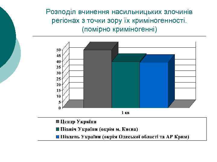 Розподіл вчинення насильницьких злочинів регіонах з точки зору їх криміногенності. (помірно криміногенні) 
