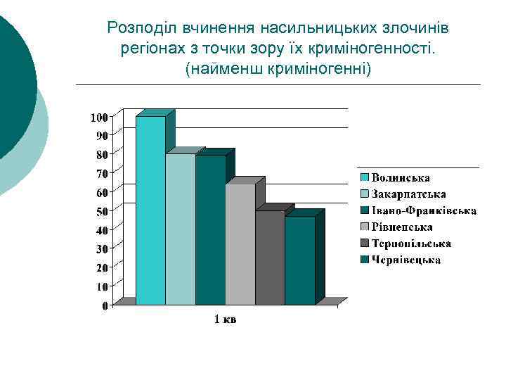 Розподіл вчинення насильницьких злочинів регіонах з точки зору їх криміногенності. (найменш криміногенні) 