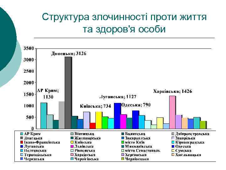 Структура злочинності проти життя та здоров'я особи 