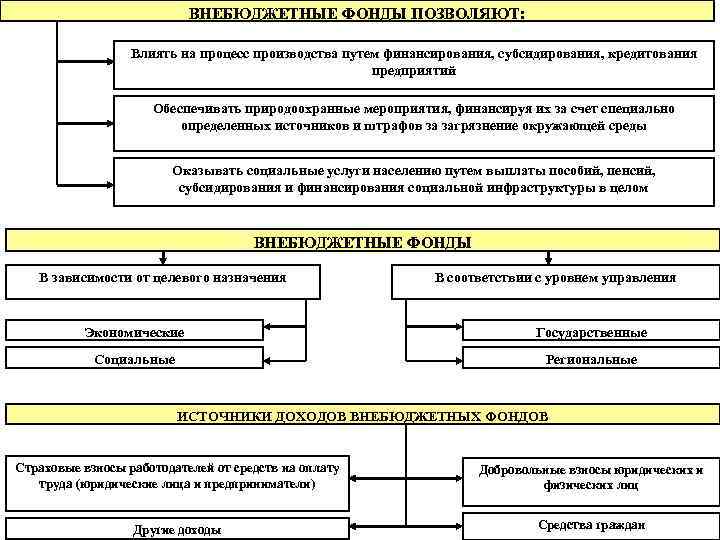 ВНЕБЮДЖЕТНЫЕ ФОНДЫ ПОЗВОЛЯЮТ: Влиять на процесс производства путем финансирования, субсидирования, кредитования предприятий Обеспечивать природоохранные