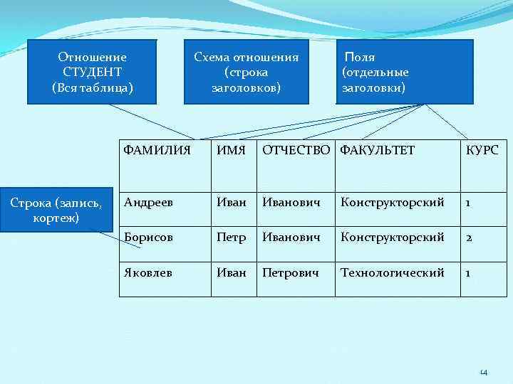 Отношение СТУДЕНТ (Вся таблица) Схема отношения (строка заголовков) Поля (отдельные заголовки) ФАМИЛИЯ Строка (запись,