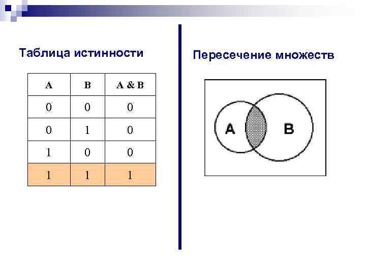 Таблица истинности А B A&B 0 0 1 1 1 Пересечение множеств 
