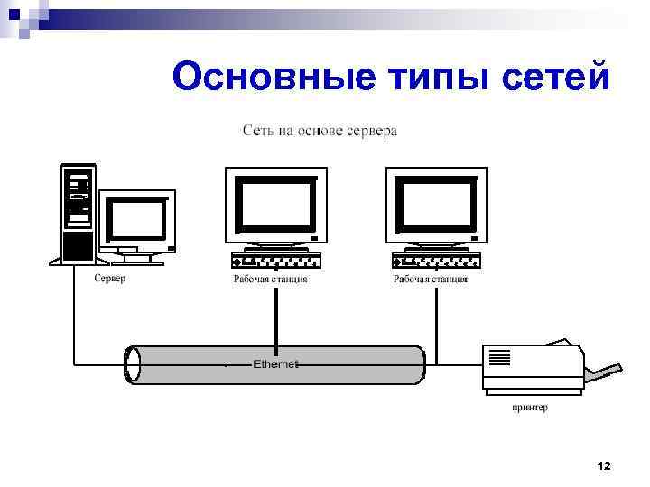 Основные типы сетей 12 