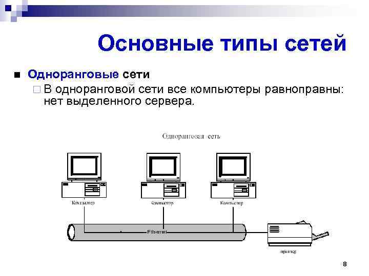 Основные типы сетей Одноранговые сети В одноранговой сети все компьютеры равноправны: нет выделенного сервера.