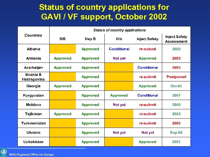 Status of country applications for GAVI / VF support, October 2002 WHO Regional Office