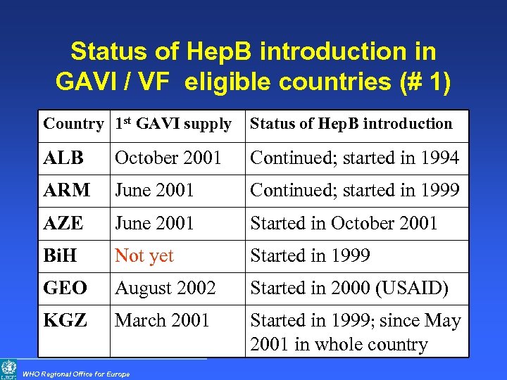 Status of Hep. B introduction in GAVI / VF eligible countries (# 1) Country