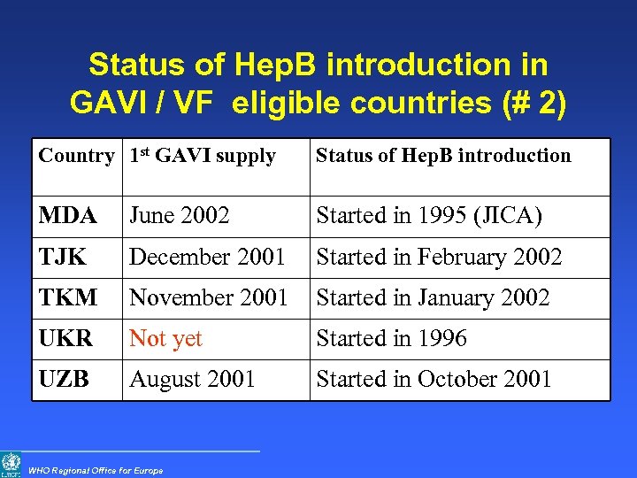 Status of Hep. B introduction in GAVI / VF eligible countries (# 2) Country