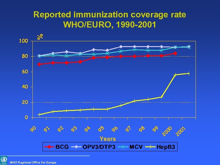 Reported immunization coverage rate WHO/EURO, 1990 -2001 WHO Regional Office for Europe 
