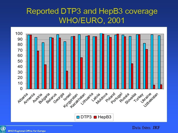 Reported DTP 3 and Hep. B 3 coverage WHO/EURO, 2001 WHO Regional Office for
