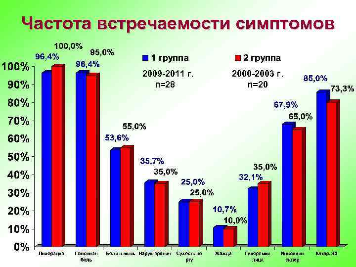 Частота встречаемости. Частота встречаемости симптомов. Частота встречаемости заболевания. Частота встречаемости признака. Частота встречаемости муковисцидоза.