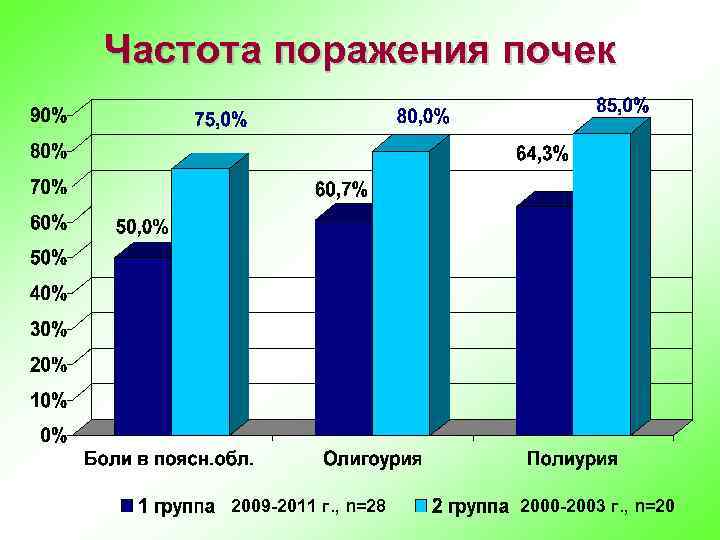 Частота поражения почек 2009 -2011 г. , n=28 2000 -2003 г. , n=20 